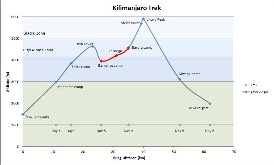Kilimanjaro-Day 1